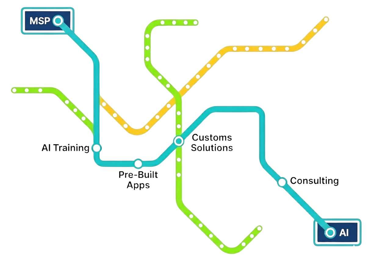 Diagram of an MSP's path to AI revenue with Neferdata: training, ready-to-deploy AI tools, custom AI offerings, and resellable consulting