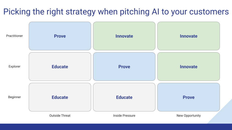 Path to AI starting-point matrix: Educate, Prove, and Innovate by client motivation and fluency